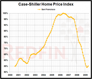 91 San Francisco Bay Area market chart 300x257